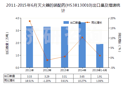 2011-2015年6月滅火器的裝配藥(HS38130010)出口量及增速統(tǒng)計